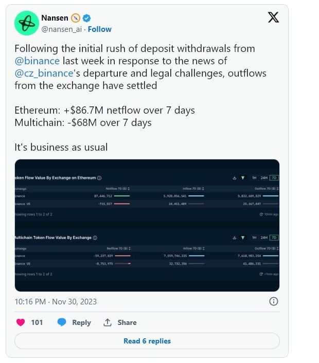 กระแสถอนเงินออกจาก Binance ลดลงอย่างมาก และมีเงินไหลเข้ามากกว่าไหลออก : ตามข้อมูลจาก Nansen