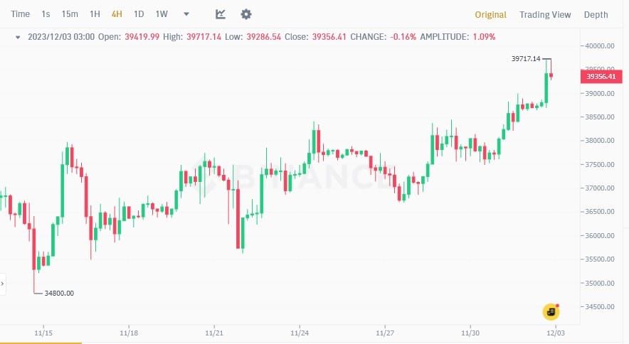 ราคา Bitcoin ทะลุระดับ 39,000 ดอลลาร์ เป็นครั้งแรกนับตั้งแต่เดือนเมษายน 2022
