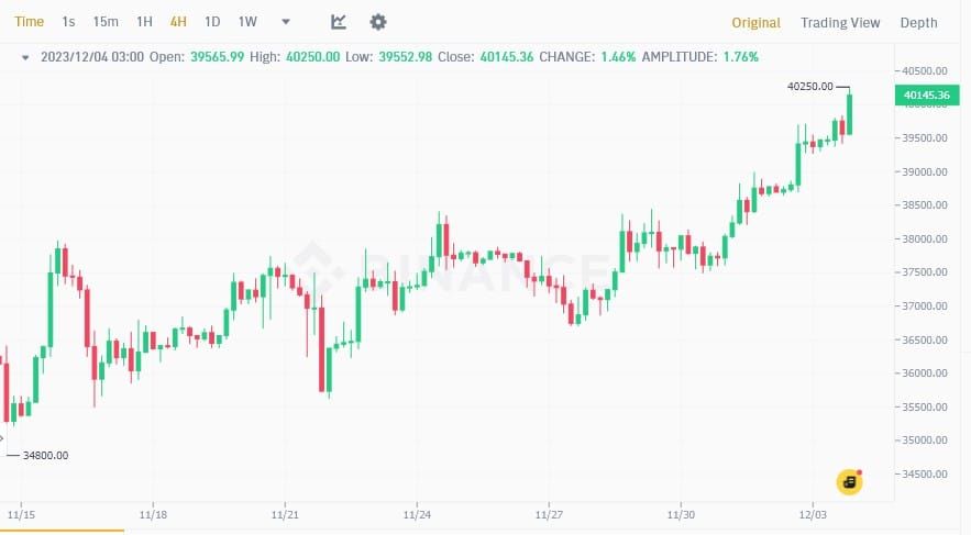 Bitcoin ทะลุ 40,000 ดอลลาร์ เป็นครั้งแรกในรอบ 19 เดือน