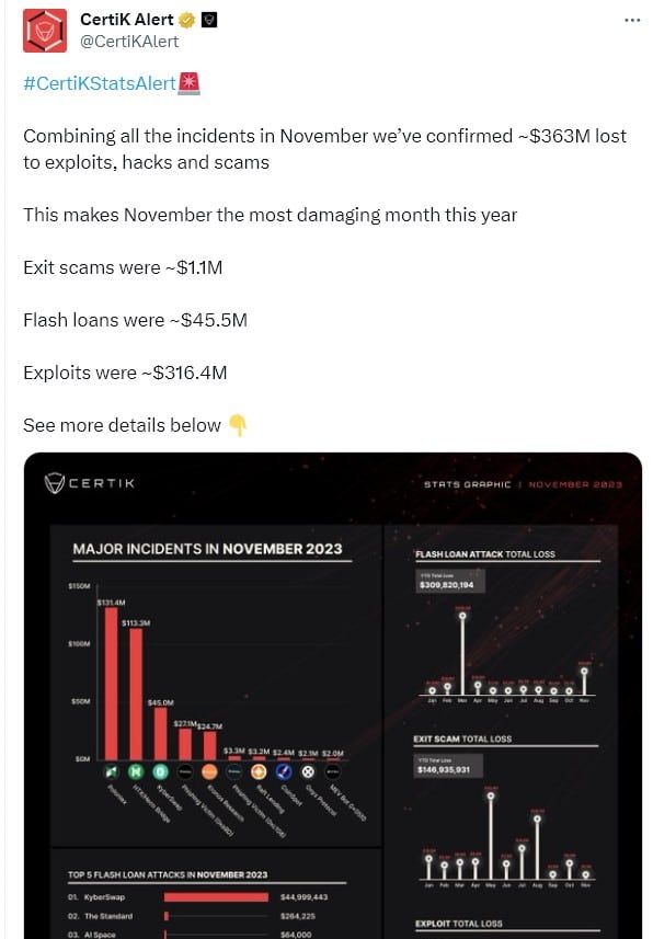 เดือนพฤศจิกายน มีคริปโตโดนแฮ็กไปมากสุดในปีนี้ มูลค่ารวมกว่า 12,657 ล้านบาท