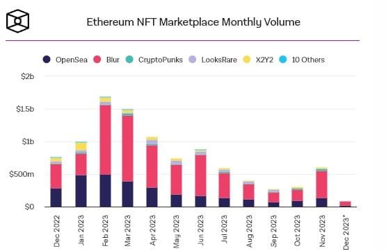 Blur ขึ้นครองปริมาณการซื้อขาย NFT บน Ethereum เกือบ 80% ส่วน OpenSea ลดลงเหลือ 17%