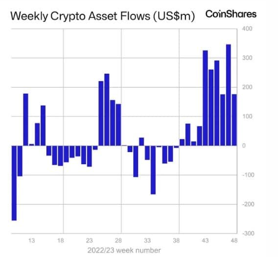 เงินไหลเข้าของกองทุน Crypto พุ่งแตะ 1.76 พันล้านดอลลาร์ เยอะที่สุดนับตั้งแต่เดือนตุลาคม 2021
