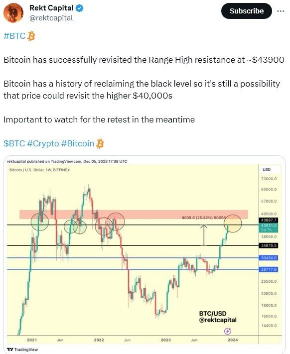 ราคา Bitcoin พุ่งขึ้นเหนือ $44,000 นักวิเคราะห์เชื่อ โอกาสกลับไป $30,000 น้อยมาก