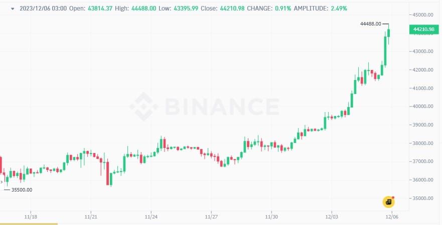 ราคา Bitcoin พุ่งขึ้นเหนือ $44,000 นักวิเคราะห์เชื่อ โอกาสกลับไป $30,000 น้อยมาก