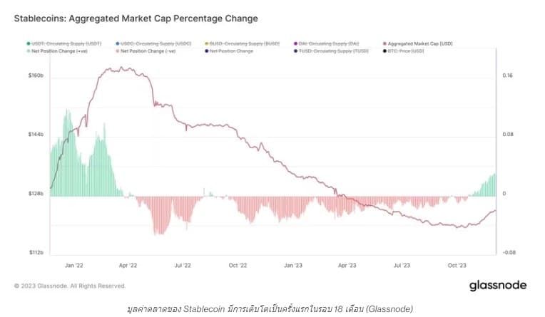 เงินสดกำลังไหลเข้าสู่ตลาด Crypto พร้อมกับมูลค่าตลาดของ Stablecoin ขยายตัว หลังจากซบเซามากว่า 1.5 ปี