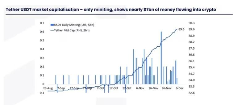 เงินสดกำลังไหลเข้าสู่ตลาด Crypto พร้อมกับมูลค่าตลาดของ Stablecoin ขยายตัว หลังจากซบเซามากว่า 1.5 ปี