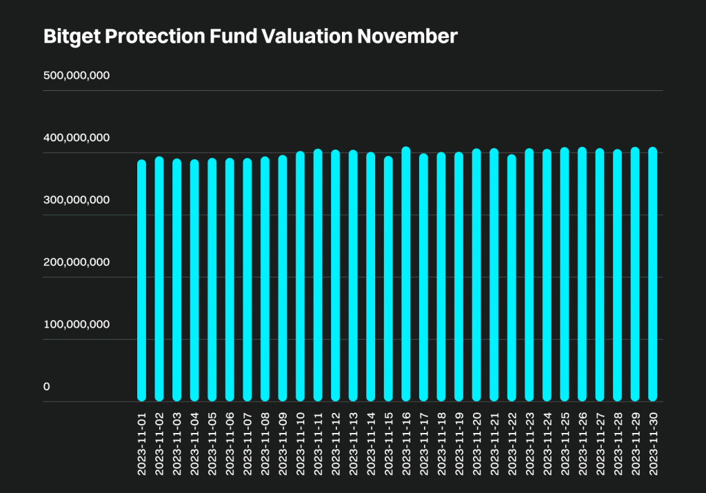 Bitget Protection Fund ทำสถิติ All Time High ในเดือนพฤศจิกายน 2023