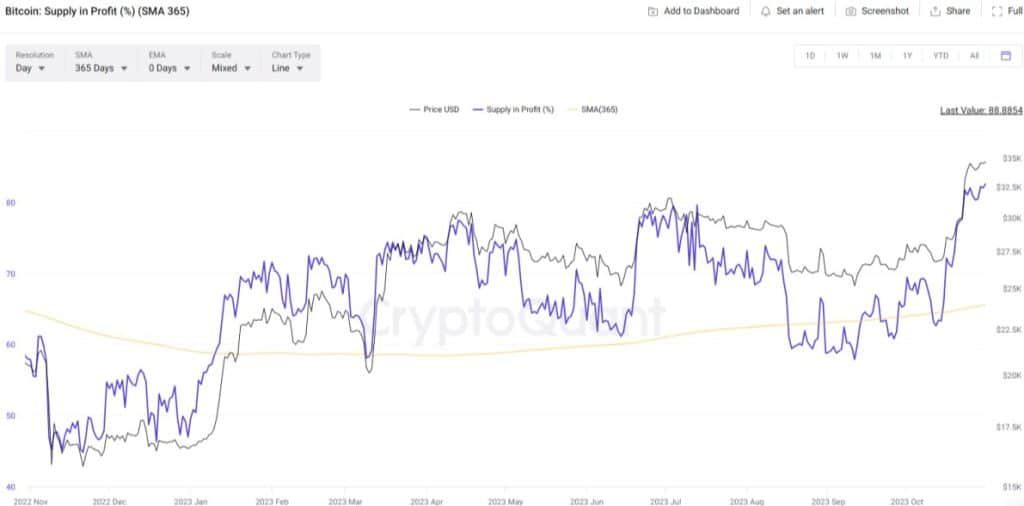ราคา Bitcoin อาจสูงกว่า 1.7 ล้านบาทในต้นปี 2024 : CryptoQuant รายงาน