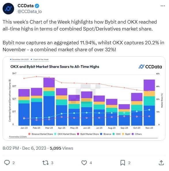 ส่วนแบ่งตลาดของ Binance หดตัวลง ในขณะที่ OKX และ Bybit ทำสถิติสูงสุดตลอดกาล