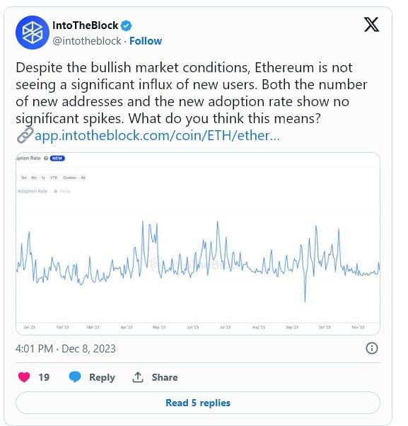 จำนวนผู้ใช้ใหม่บน Ethereum ไม่ได้เพิ่มขึ้นมากนัก แตกต่างจากราคาของสินทรัพย์ที่ปรับตัวสูงขึ้น