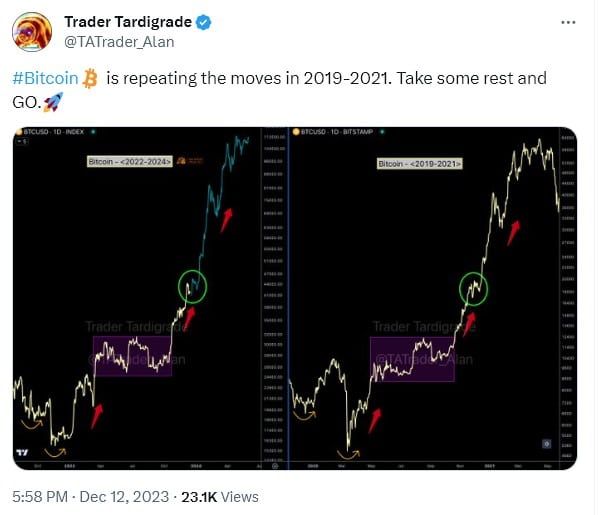 'พักซักหน่อยก่อนไปต่อ' — ราคา Bitcoin กำลังเคลื่อนไหวคล้ายกับปี 2020 : นักวิเคราะห์กล่าว