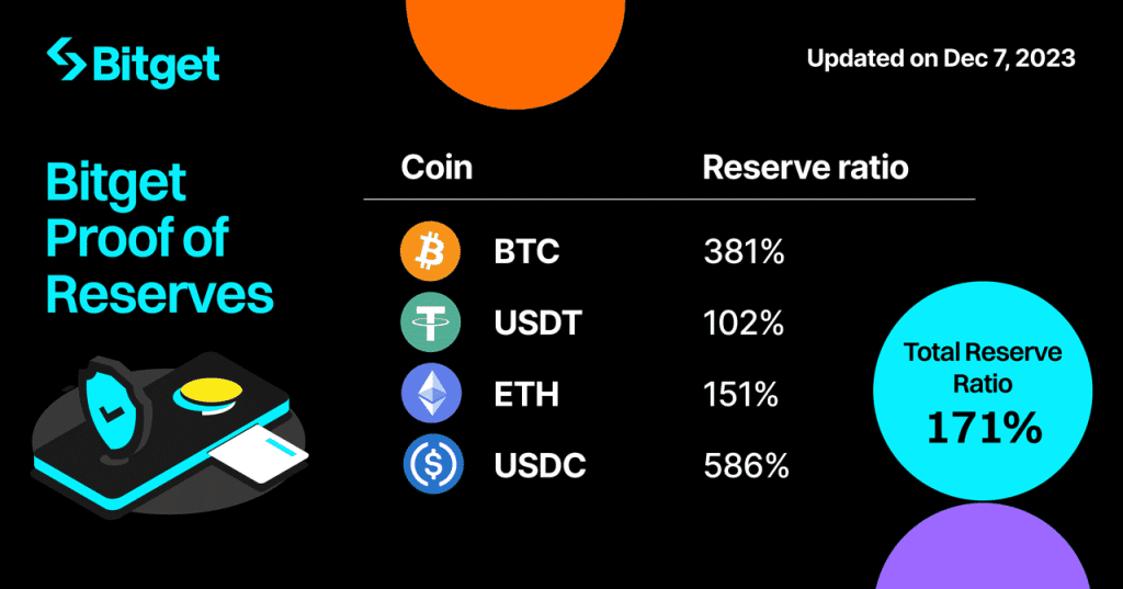 Bitget เป็นผู้นำในอุตสาหกรรมด้วยอัตราส่วน Proof of Reserves ที่มั่นคงถึง 171%