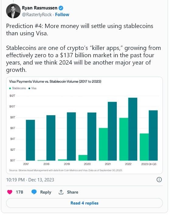 Bitwise แจกกาว! เชื่อ Bitcoin จะพุ่งสู่ระดับ 2.8 ล้านบาท ในปี 2024 พร้อมกับจะมีการใช้จ่าย Stablecoin แซงหน้า Visa