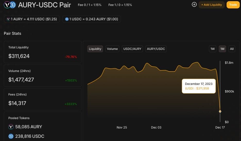 สภาพคล่องของพูล USDC บน Aurory ลดลงเกือบ 80% ใน DEX Camelot ของ Arbitrum
