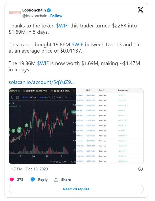 นักเทรด Crypto รายหนึ่ง ซื้อโทเค็น Dogwifhat (WIF) 7.9 ล้านบาท บน Solana และกลายเป็น 59 ล้านบาท ใน 5 วัน