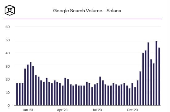 ยอดค้นหา "Solana" บน Google เพิ่มขึ้น 250% ในช่วงสองเดือนที่ผ่านมา