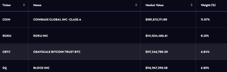ARK ของ Cathie Wood เททิ้งหุ้น Grayscale Bitcoin Trust กว่า 800,000 หุ้น พร้อมกับซื้อหุ้น Block เพิ่ม