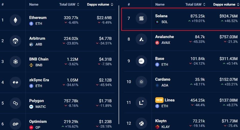เก่งหลังเกม : มูลค่าตลาดของ Solana (SOL) พลิกแซง XRP แล้ว - แต่อะไรอยู่เบื้องหลังการขึ้นของราคา?