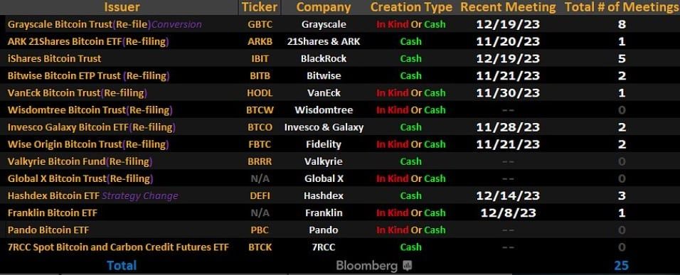 นักวิเคราะห์ เชื่อว่า การอนุมัติ Spot Bitcoin ETF 'ยังคงเกิดขึ้น' ภายในวันที่ 10 มกราคม แน่นอน