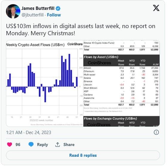 ผลิตภัณฑ์การลงทุน Crypto มีเงินไหลเข้ารายสัปดาห์รวมกันกว่า 3,500 ล้านบาท