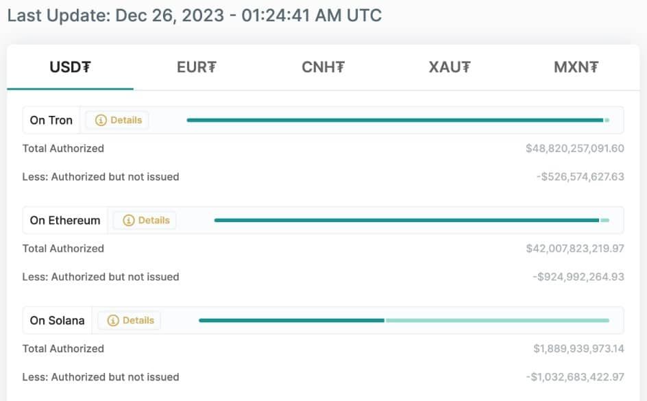 Tether Treasury พิมพ์ USDT เพิ่ม 1 พันล้านดอลลาร์ ในวันคริสต์มาส