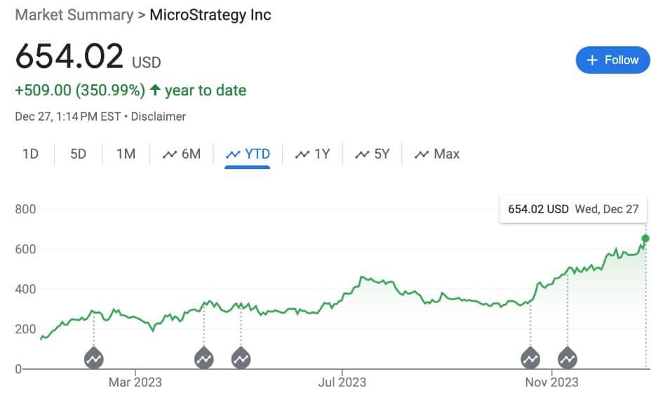 หุ้น MicroStrategy พุ่งขึ้น 350% ในปี 2023 จากกระแส Spot Bitcoin ETF