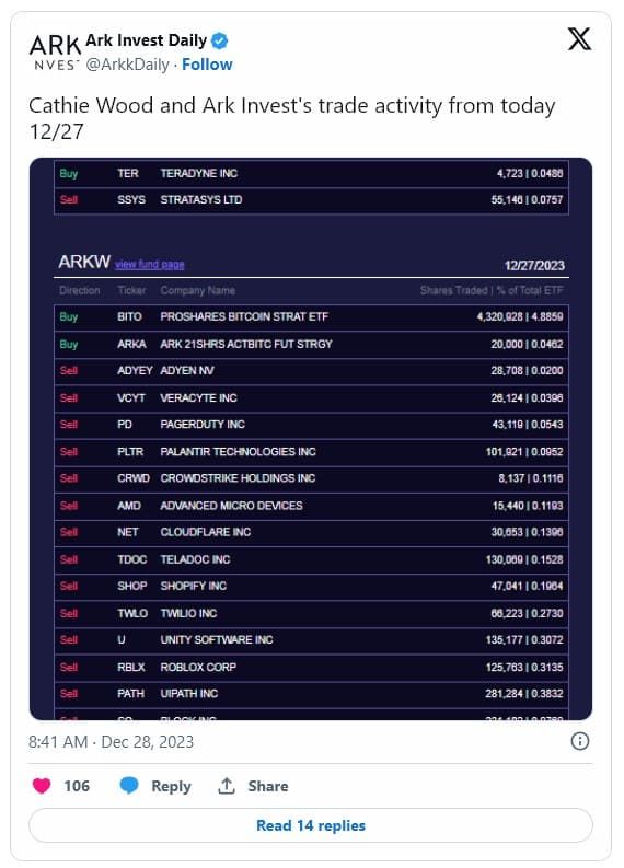 ARK Invest เทขายหุ้น GBTC ที่เหลือทั้งหมด มูลค่ารวมกว่า 6,850 ล้านบาท
