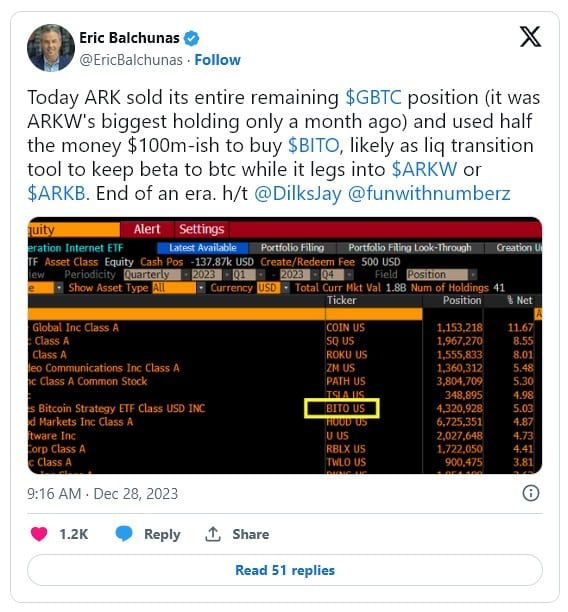 ARK Invest เทขายหุ้น GBTC ที่เหลือทั้งหมด มูลค่ารวมกว่า 6,850 ล้านบาท
