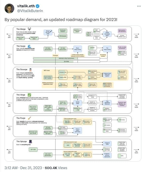 Vitalik Buterin เผยโรดแมปปี 2024 สำหรับ Ethereum ซึ่งไม่ค่อยเปลี่ยนจากปี 2023 มากนัก