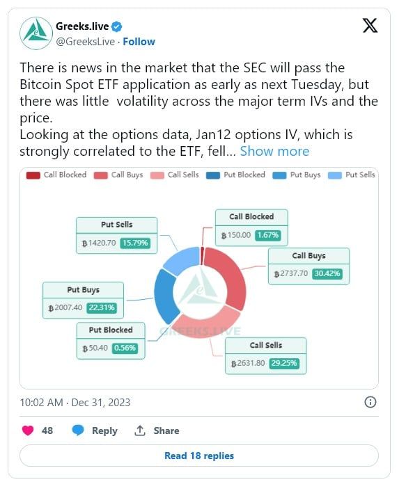 การอนุมัติ Spot Bitcoin ETF อาจจะไม่ได้กระตุ้นให้ตลาด Crypto พุ่งขึ้นในระยะสั้นตามที่คาดหวัง
