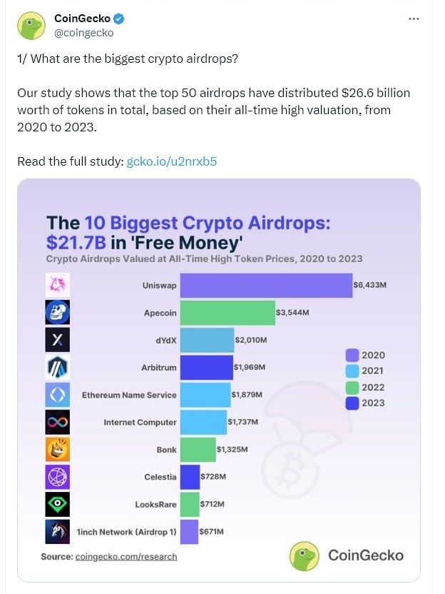 CoinGecko เผยมูลค่า Airdrop Crypto รวมกันกว่า 26.6 พันล้านดอลลาร์ในช่วง 4 ปีที่ผ่านมา