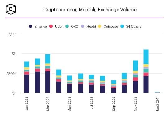 ปริมาณการซื้อขาย Crypto รายเดือน แตะ 1.1 ล้านล้านดอลลาร์ ในเดือนธันวาคม 2023 เป็นครั้งแรกนับตั้งแต่ปลายปี 2022