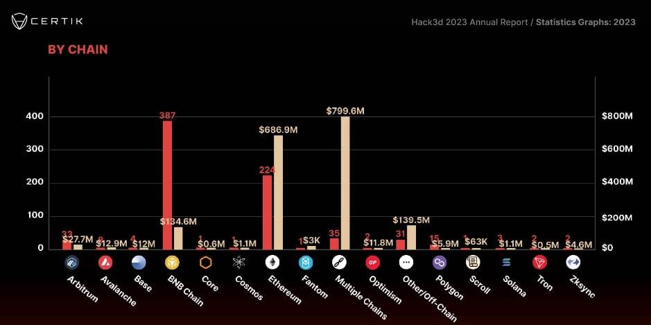 การแฮ็ก Crypto ลดลง 51% ในปี 2023 : รายงานจาก CertiK