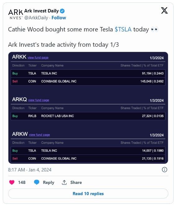ARK Invest ขายหุ้น Coinbase อีก 166,000 หุ้น มูลค่า 863 ล้านบาท พร้อมซื้อหุ้น Tesla เพิ่ม