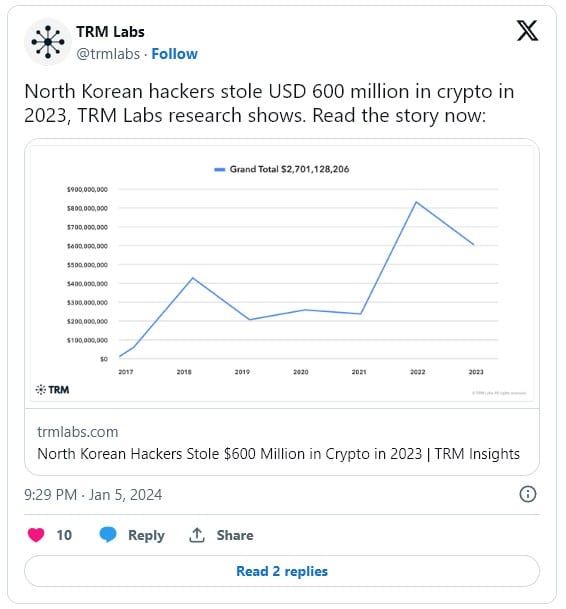 แฮ็กเกอร์เกาหลีเหนือ ขโมย Crypto ไปได้มูลค่ารวมกันกว่า 20,000 ล้านบาทในปี 2023