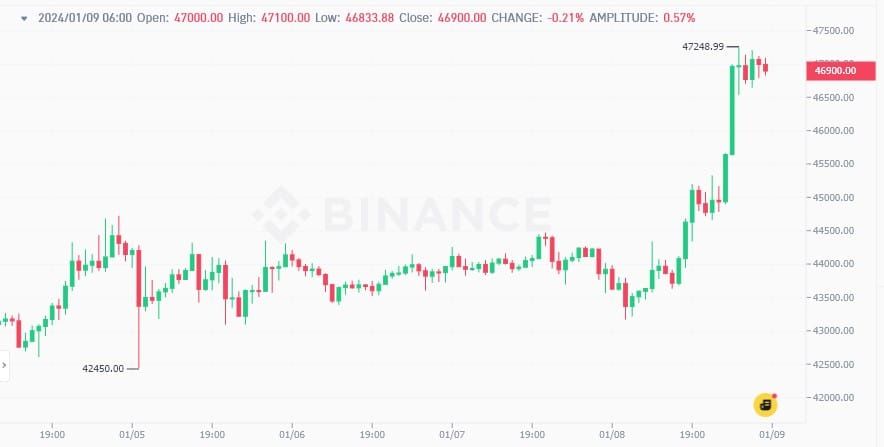 ราคา Bitcoin ทะลุ 47,000 ดอลลาร์ เป็นครั้งแรกนับตั้งแต่ปลายปี 2021