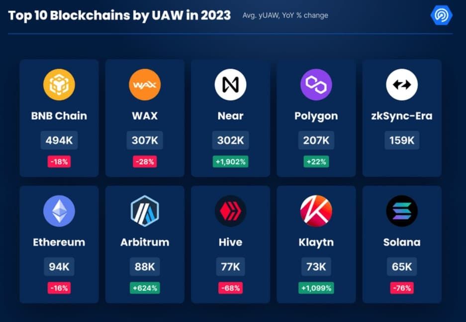แอป Web3 มีการเติบโต 124% ในปี 2023 นำโดย Near, Klaytn, Arbitrum — DappRadar รายงาน