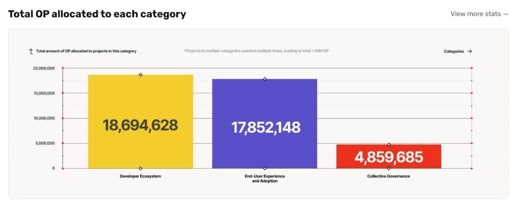 ยินดีกับทุกคนที่ได้!! Optimism แจกจ่ายเงินรวมกว่า 30 ล้าน OP ในรอบที่สามของ RetroPGF
