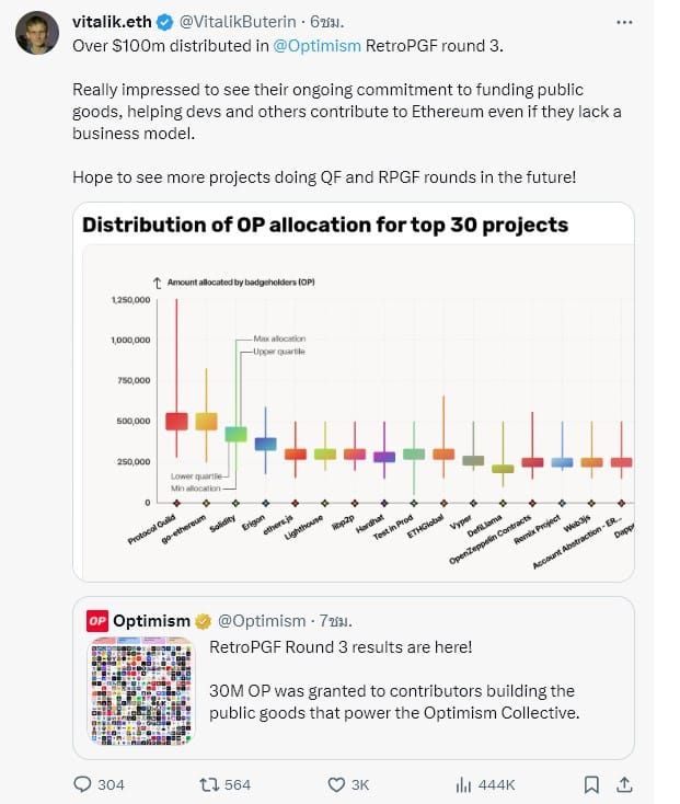 ยินดีกับทุกคนที่ได้!! Optimism แจกจ่ายเงินรวมกว่า 30 ล้าน OP ในรอบที่สามของ RetroPGF
