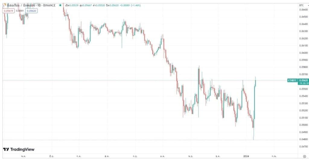 Bitcoin spot ETF ดันราคาพุ่ง! เมอร์เคิล ชี้ ETH SPOT ETF รออยู่