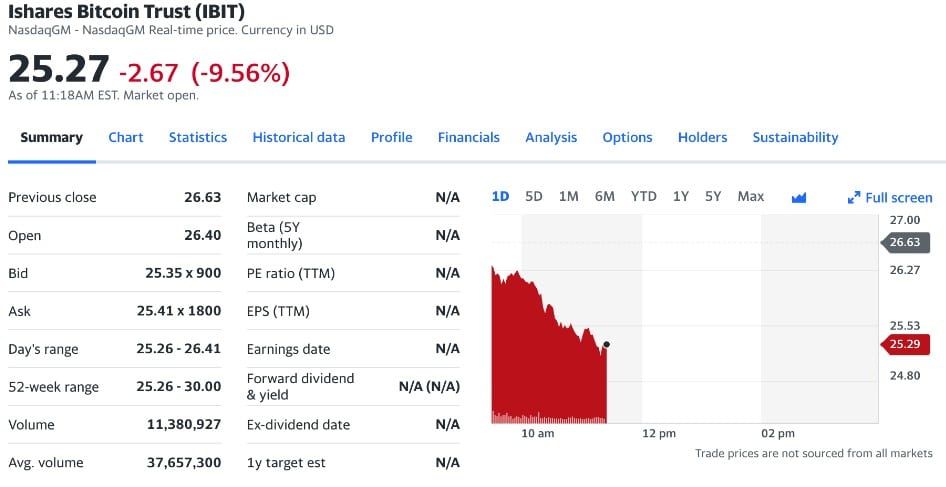 เก่งหลังเกม : เหตุใดราคา Bitcoin ถึงดิ่งกว่า 9% หลังจาก ETF ได้รับการอนุมัติ ?
