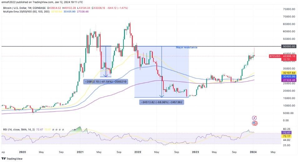 เก่งหลังเกม : เหตุใดราคา Bitcoin ถึงดิ่งกว่า 9% หลังจาก ETF ได้รับการอนุมัติ ?