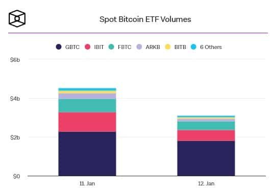 วันที่สองของการซื้อขาย Spot bitcoin ETF โวลลุ่มแตะ 3.1 พันล้านดอลลาร์ โดยมี Grayscale และ BlackRock เป็นผู้นำ