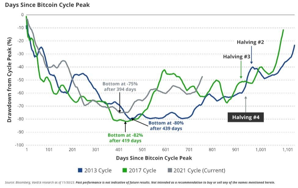 Halving ครั้งต่อไปของ Bitcoin เหลืออีกเพียง 100 วันเท่านั้น ตามการคาดการณ์ของ CoinGecko
