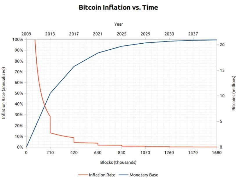 Halving ครั้งต่อไปของ Bitcoin เหลืออีกเพียง 100 วันเท่านั้น ตามการคาดการณ์ของ CoinGecko
