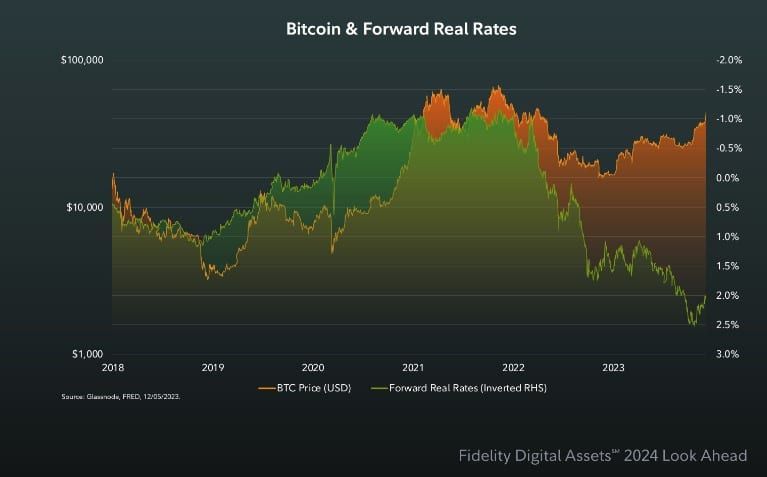 ความสัมพันธ์ราคา Bitcoin และ ทองคำ พุ่งสูงขึ้นในปี 2023 — Fidelity รายงาน