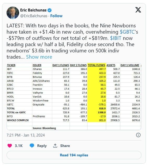 Bitcoin ETF มีเงินไหลรวม 1.4 พันล้านดอลลาร์ ในช่วงการซื้อขายสองช่วงแรก
