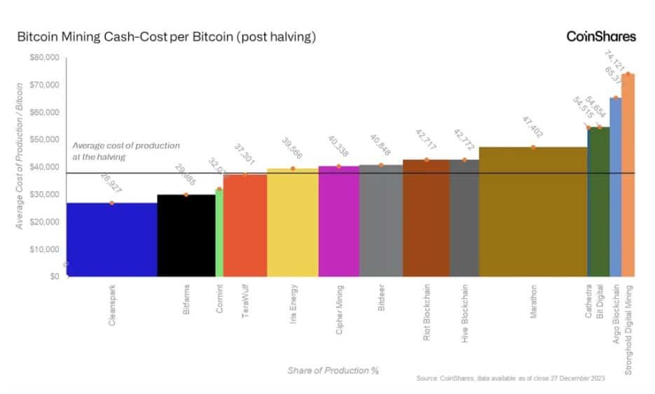 Riot, TeraWulf และ CleanSpark คือเหมืองขุดที่มีศักยภาพดีสุดในการรับมือต้นทุนเพิ่มจาก Bitcoin halving - CoinShares รายงาน