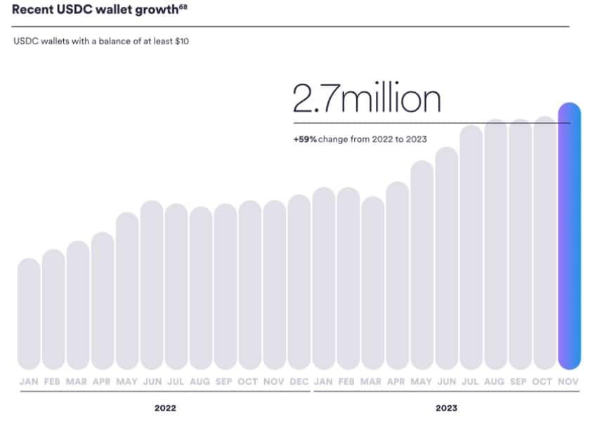 กระเป๋าเงินที่ถือ USDC Stablecoin เพิ่มขึ้น 59% ในปี 2023 แม้ว่ายอดหมุนเวียนจะลดลงก็ตาม