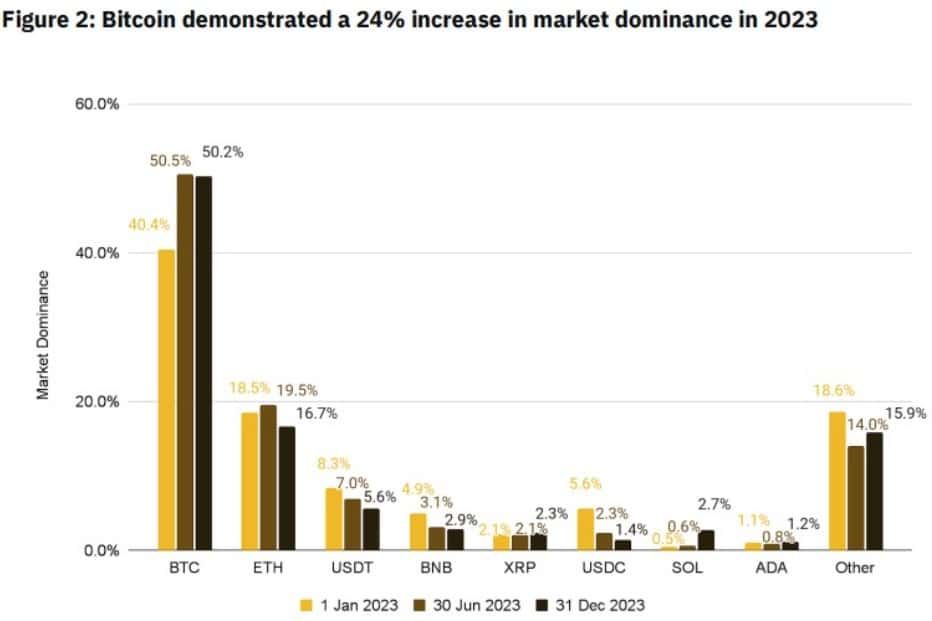 การเติบโตของ BRC-20 เป็น 'เรื่องสำคัญ' สำหรับ Bitcoin ในปี 2023 — Binance Research รายงาน